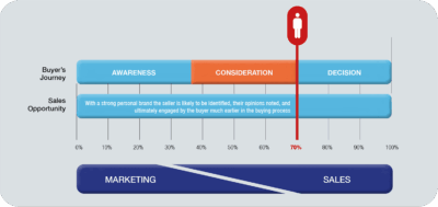 Figure 2: A strong personal brand helps engage the buyer much earlier in their buying journey.